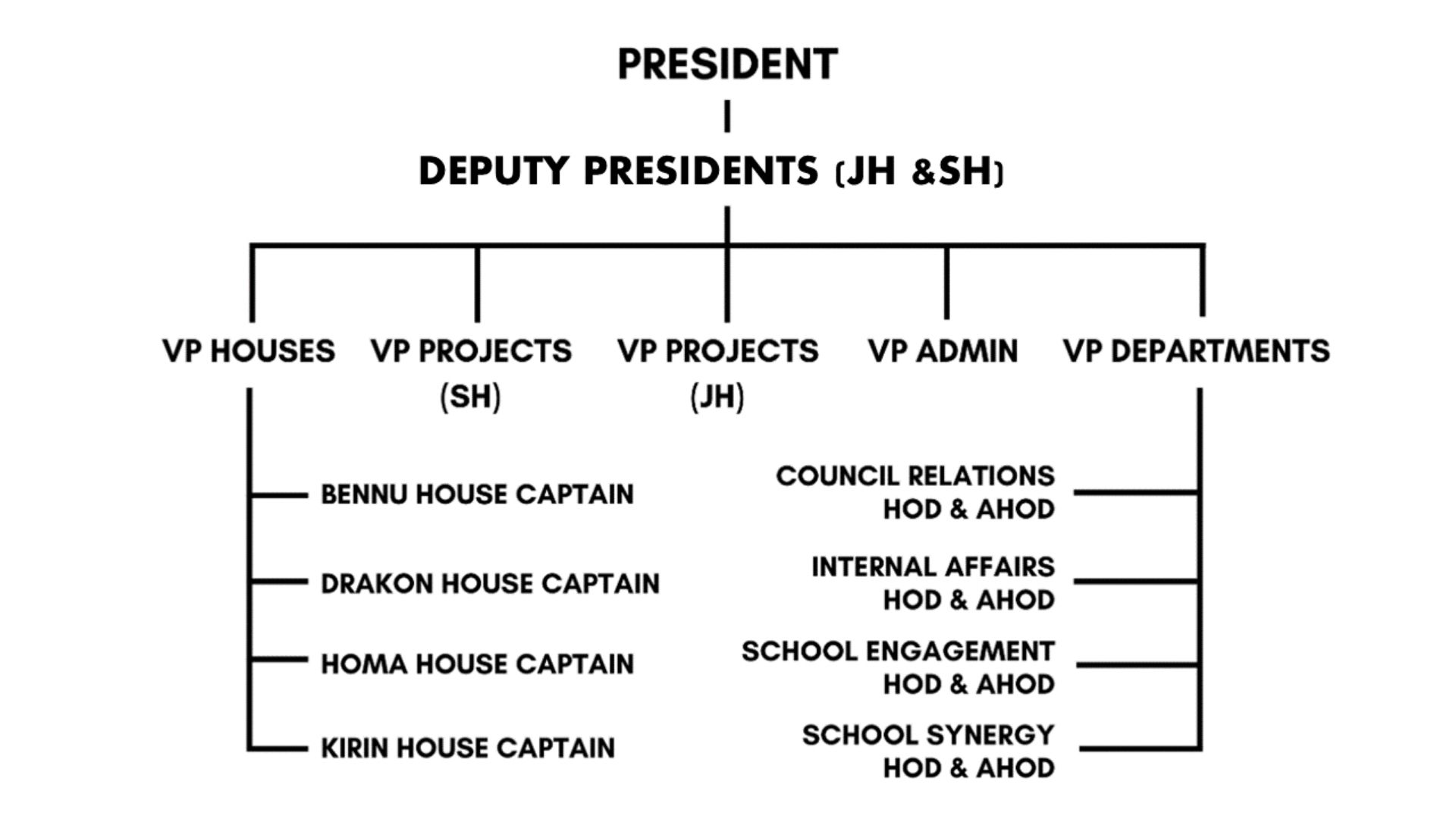 SC Hierachy Chart